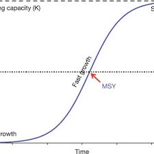 the logistic sigmoid curve of