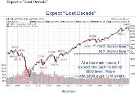 A Lost Decade For Stocks May Have Just Arrived Says This