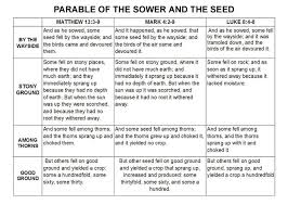 the parable of the sower and the seed