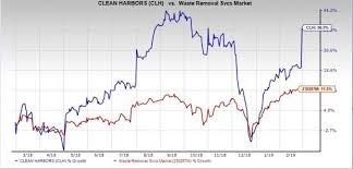 Clean Harbors Clh Q4 Earnings And Revenues Top Estimates