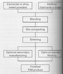 Pt Lesson 8 Powder Metallurgy