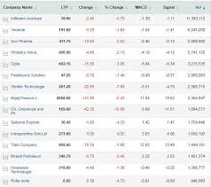 Stock Crash 7 Nifty Members Among 80 Stocks Headed For A
