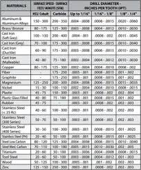 Surface Cutting Speed Chart Bedowntowndaytona Com