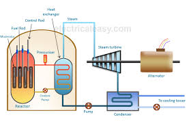 Basic Layout And Working Of A Nuclear Power Plant