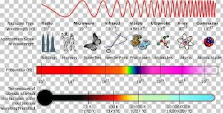 Light Electromagnetic Spectrum Electromagnetic Radiation Png