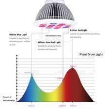 Best light spectrum for growing plants. Led Grow Lights Review Tomato Growing