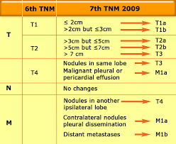 Right Tnm Staging Lung Cancer Quick Reference Chart Lung