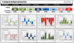 The Aud Is The Strongest The Gbp Is The Weakest As The Na