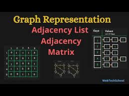 Learn about computer memory functions and computer memory basics. Graph Data Structure Representation In Computer Memory Adjacency List Adjacency Matrix Programming