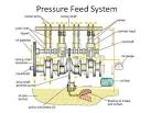 force-feed lubricating system