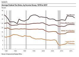 You can pay your taxes with a credit card, but it will cost you. Funding Priorities And The Tax Code S Treatment Of The Wealthy Cato Institute