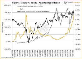 Inflation Adjusted Gold Vs Stocks Vs Bonds