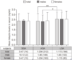 Cord Blood Ln Leptin Levels In Sga Aga And Lga Neonates