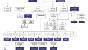 Organization Chart For Construction Team Google Search