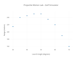 Projectile Motion Lab Golf Simulator Scatter Chart Made