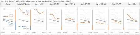 Chart Design Abortion Ratios 1980 2003