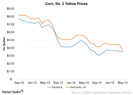 Corns Downward Trend What Caused Prices To Fall Market