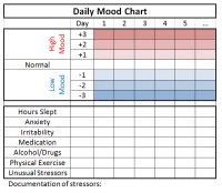 mood charting or mood tracking