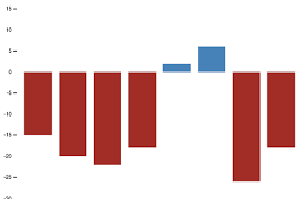 D3 Js Histogram With Positive And Negative Values Stack
