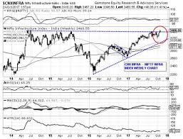 Nifty Chart Alert Nifty Infra Index Shows Major Structural