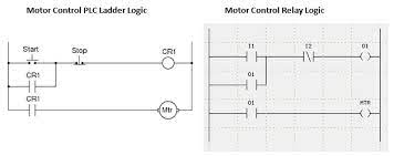 Ladder diagrams (sometimes called ladder logic) are a type of electrical notation and symbology frequently used to illustrate how electromechanical switches and relays are interconnected. Plc Ladder Logic Basics