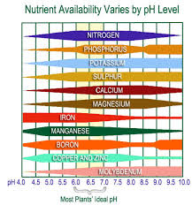 Cogent Plant Ph Level Chart 2019