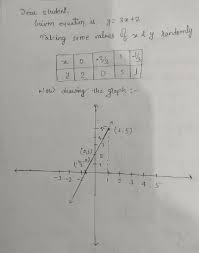 Draw The Graph Equation Y 3x 2