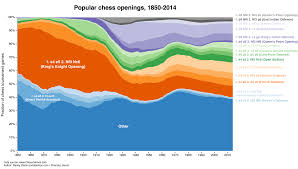 The Evolution Of Chess Openings And Why Gifs Make For Bad