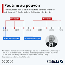 Graphique: Vladimir Poutine en route vers un record de longévité au pouvoir  ? | Statista