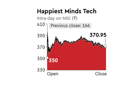 Share price data, company profile data, company news, intraday charts, eod charts, financial data, peer comparison, company results, company reports, company. A Lister It S A Dream Debut For Happiest Minds The Financial Express