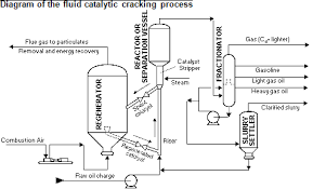 Petroleum refining, conversion of crude oil into useful products, including fuel oils, gasoline (petrol), asphalt, and kerosene. Fluid Catalytic Cracking Is An Important Step In Producing Gasoline Today In Energy U S Energy Information Administration Eia
