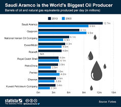Chart Saudi Aramco Is The Worlds Biggest Oil Producer