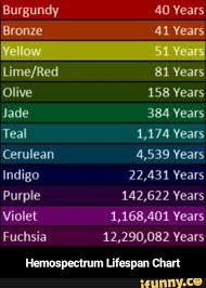Hemospectrum Bronze 41 Years Lifespan Chart Purple 142 622