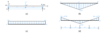 fixed beam and bending moment diagrams