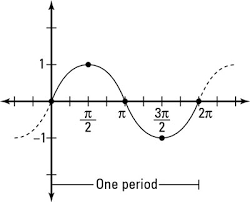 How To Graph A Sine Function Dummies
