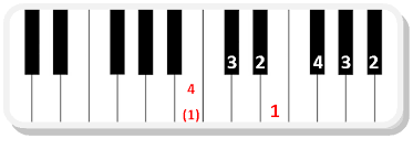 Piano Scale Charts For All 12 Major Scales