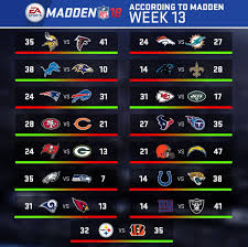 Oddsmakers continue to innovate sports betting options for bettors by creating unique nfl props and. Madden Nfl 21 On Twitter Week 13 Scores You Can Us