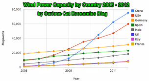 Chart Of Global Wind Energy Capacity By Country 2005 To 2012