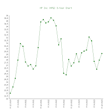 hp hpq 6 charts 1999 2023