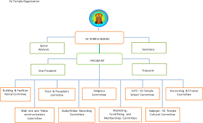 Organization Chart Sri Venkateswara Balaji Temple