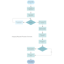 Imaging Request Process Flowchart