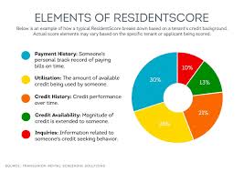 Residentscore Vs Typical Credit Score In Tenant Screening