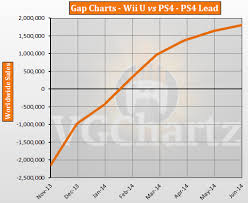 Ps4 Vs Wii U Vgchartz Gap Charts June 2014 Update Vgchartz