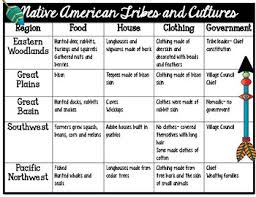 Native American Regions And Their Tribes And Cultures