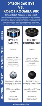 Dyson 360 Eye Vs Irobot Roomba 980 Infographic Dyson