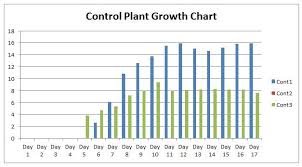 Which Helps Plants Grow The Most Chemical Organic Or No