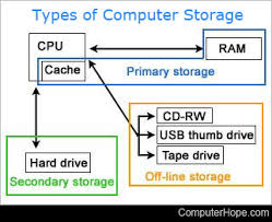 what is a secondary storage device