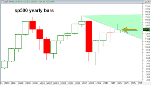 Updated Sp500 Yearly Chart Best Online Trades