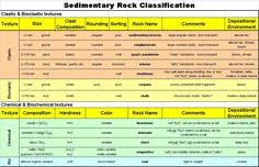 20 Best Sedimentary Images Geology Earth Science Rock