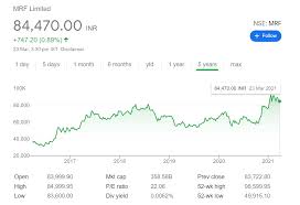 This page features historic data for the wipro ltd share (wipr) as well as the closing price, open, high, low, change and %change. Why Do Companies Like Mrf Don T Split The Stock Trade Brains